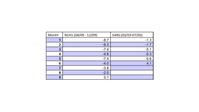 Monthly demand declines for U.S. hotels following SARS and N1H1