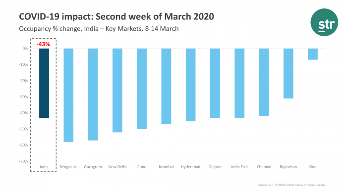 COVID-19 outbreak drives hotel occupancy declines in India