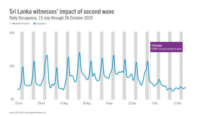 Sri Lanka: early signs of recovery