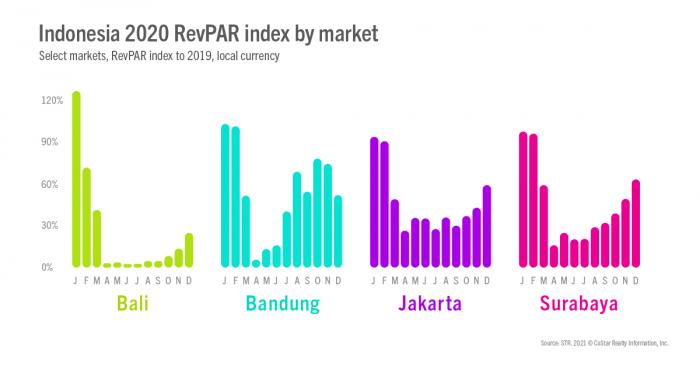 Indonesia 2020 RevPAR index by market