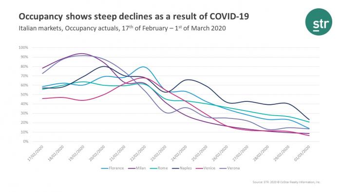 Italy hotels experience occupancy declines following COVID-19 outbreak