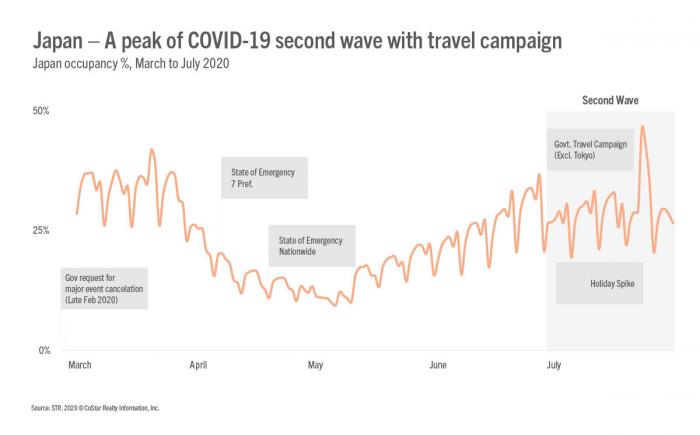 COVID-19 “second wave” & Go to Travel campaign impact
