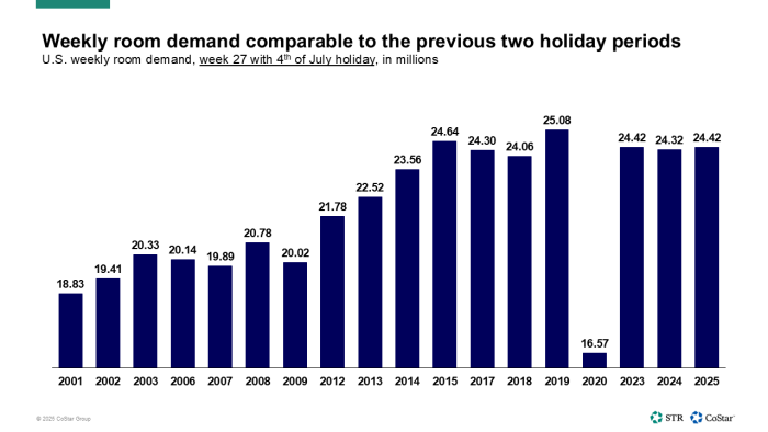 July 4 room demand