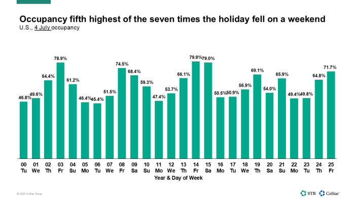 July 4 weekly demand