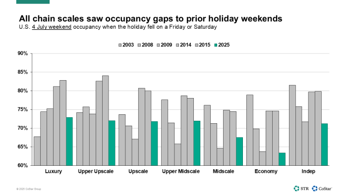 July 4 weekly demand