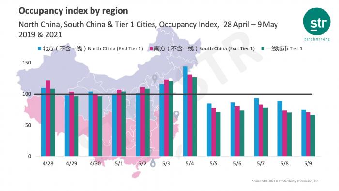 North China, South China &amp; Tier 1 Cities, Occupancy Index, 28 April - 9 May 2019 &amp; 2021