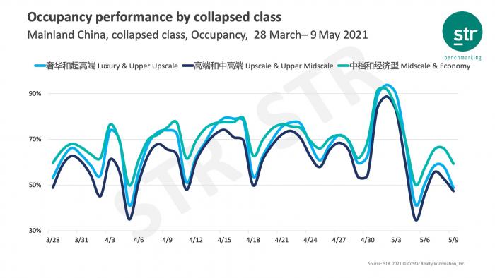 Mainland China, collapsed class, Occupancy, 28 March - 9 May 2021