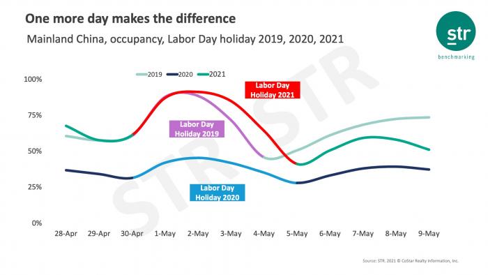Mainland China, occupancy, Labor day holiday 2019, 2020, 2021