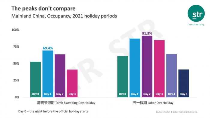 Mainland China, Occupancy, 2021 holiday periods