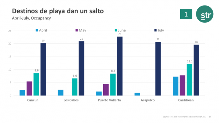 LATAM webinar 16 Sept - Summary - 3 - Destinos de playa dan un salto