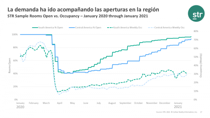 La demanda ha ido acompanado las aperturas en la region