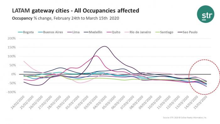 LATAM gateway cities - All Occupancies affected