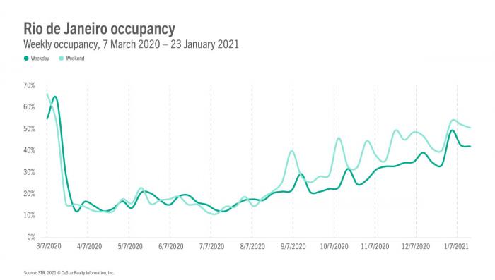 Rio occupancy trends