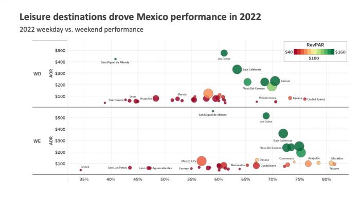 Leisure destinations drove Mexico performance in 2022