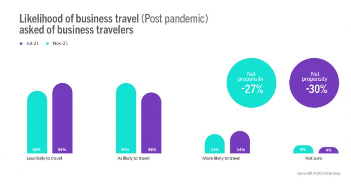 Likelihood of business travel (Post pandemic) Asked of business travelers