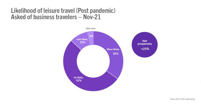 Likelihood of leisure travel (Post pandemic) Asked of business travelers - Nov-21