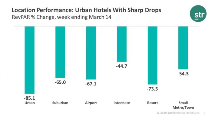 Location Performance Urban Hotels With Sharp Drops