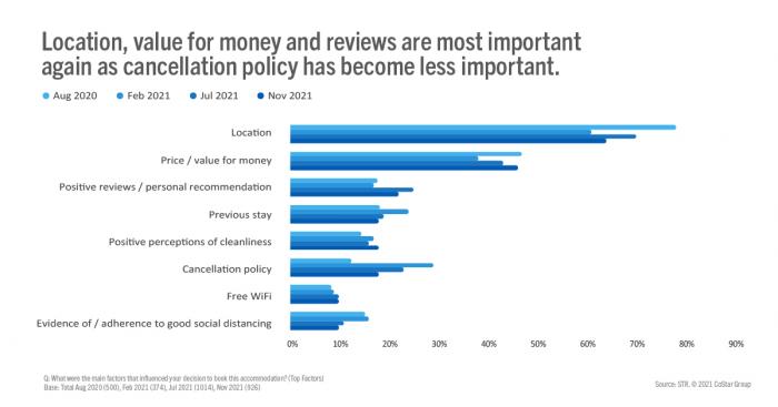 Location, value for money and reviews are most important again as cancellation policy has become less important.