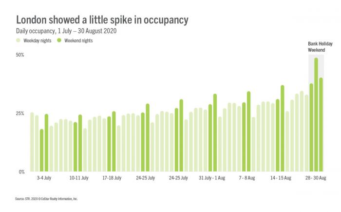 London occupancy spike