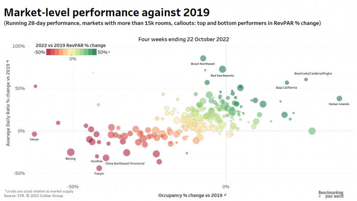 market level performance, running 28-day performance, four weeks ending 22 October 2022