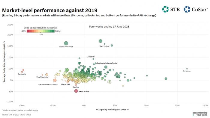 Market level performance June 2023 against 2019 - global