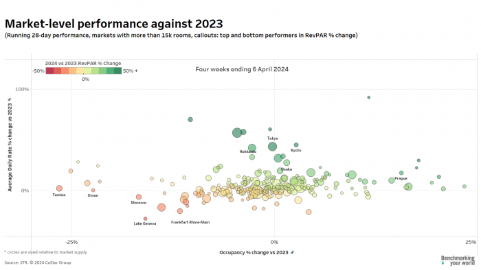 market level performance April 2024 global