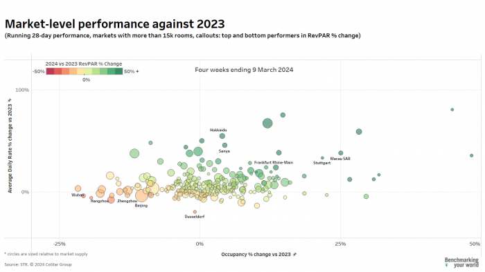 Market level performance February 2024 - global