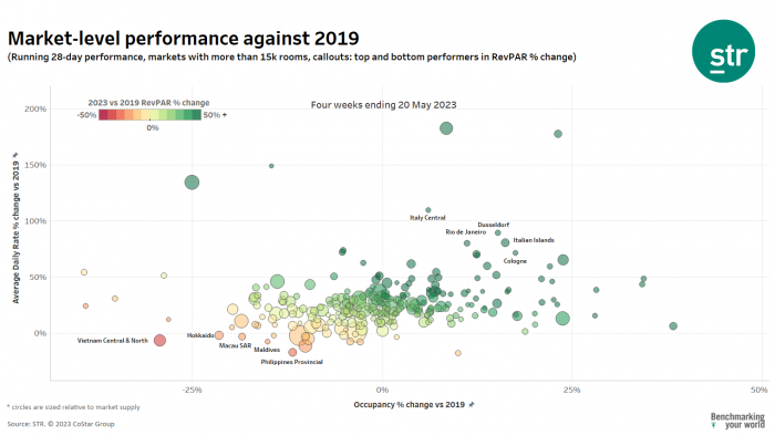 Market level performance May 2023 against 2019