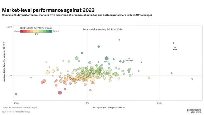 market level performance july 2024