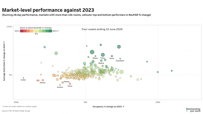 market level performance - June 2024 (global)