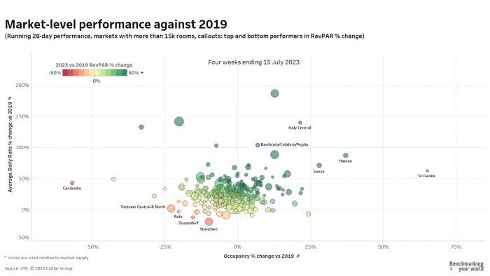 Market level performance June/July 2023 against 2019 - global
