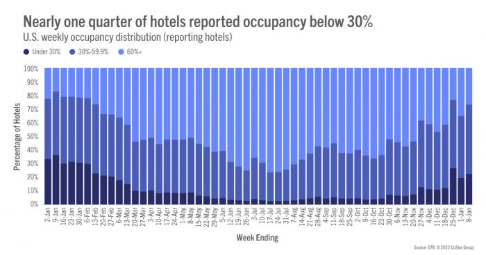 Nearly one quarter of hotels reported occupancy below 30%