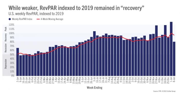 While weaker, RevPAR indexed to 2019 remained in “recovery”