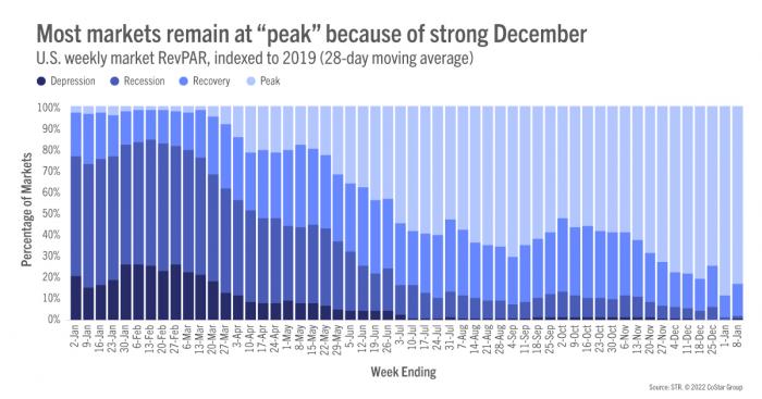 Most markets remain at “peak” because of strong December