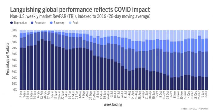 Languishing global performance reflects COVID impact on hotels