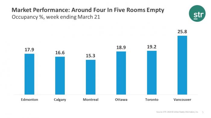 Market Performance Around Four In Five Rooms Empty
