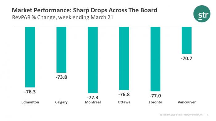 Market Performance Sharp Drops Across The Board