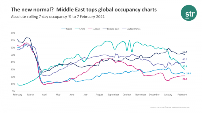 The new normal? Middle East tops global occupancy charts