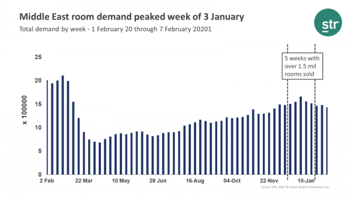 Middle East room demand peaked week of 3 January