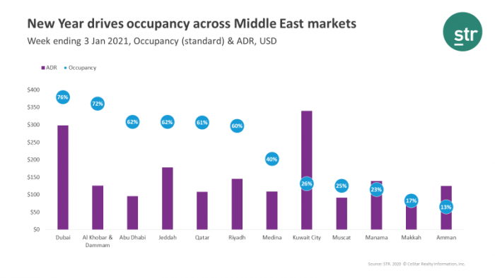 New Year drives occupancy across Middle East markets