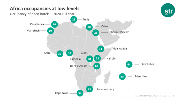 Africa occupancies at low levels