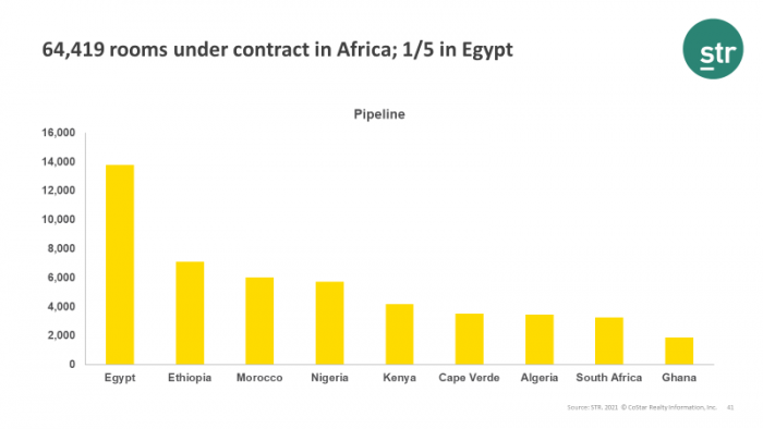 64,419 rooms under contract in Africa; 1/5 in Egypt