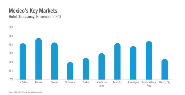 Key Markets