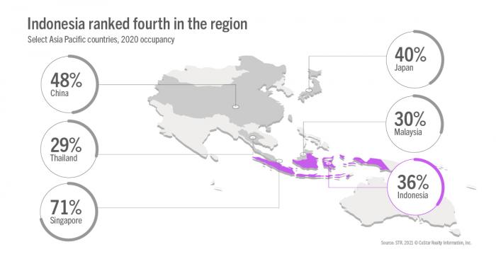 Indonesia ranked fourth in the region