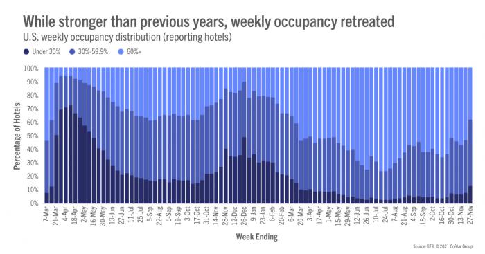 While stronger than previous years, weekly occupancy retreated