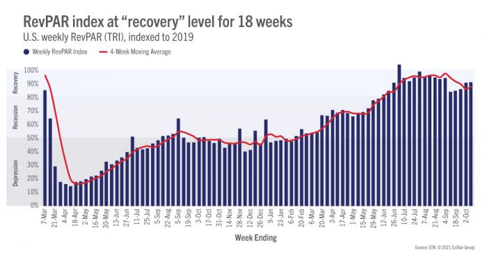 RevPAR index at “recovery” level for 18 weeks