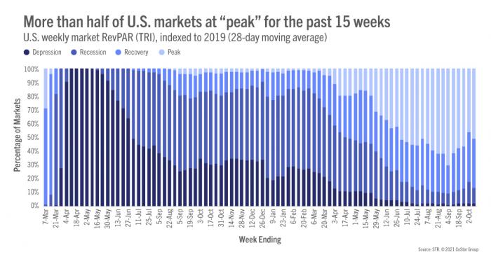 More than half of U.S. markets at “peak” for the past 15 weeks
