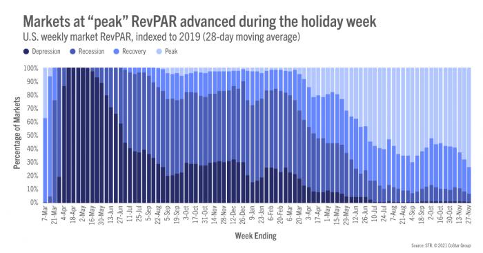 Markets at "peak" RevPAR advanced during the holiday week