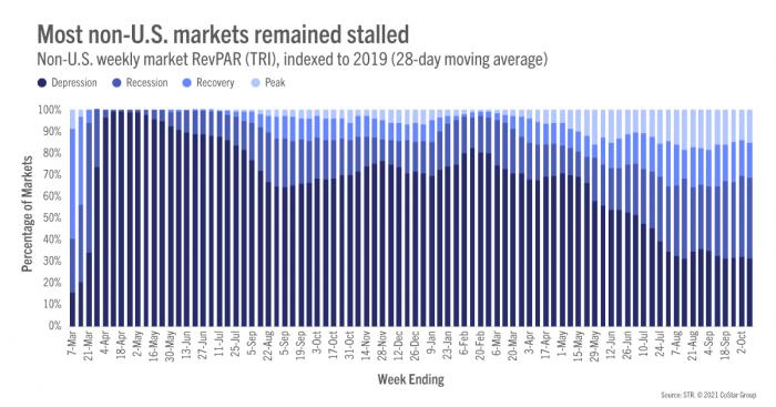 Most non-U.S. markets remained stalled