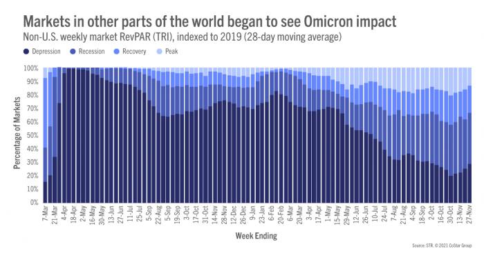 Markets in other parts of the world began to see Omicron impact